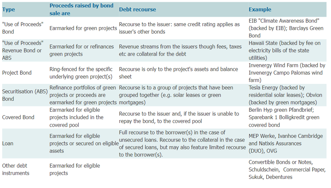 Green Bond Trends And Headwinds